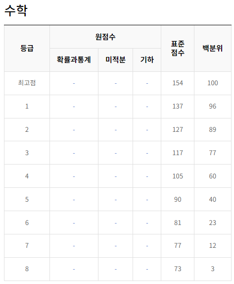 2024-3월-고3-수학-모의고사-등급컷