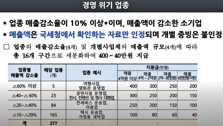 소상공인지원금-금액
