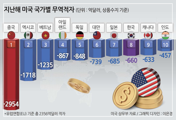 스마트폰 관세 유예