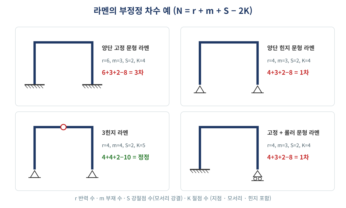 라멘의 부정정 차수 예 &ndash; 양단 고정 &middot; 양단 힌지 &middot; 3힌지 &middot; 고정 + 롤러