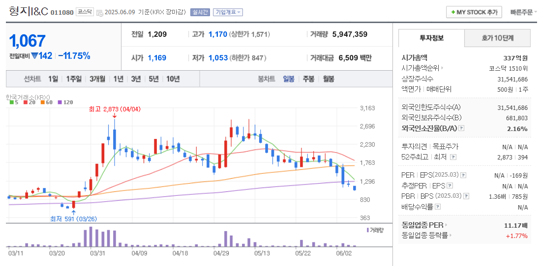 형지I&amp;C 주가 차트