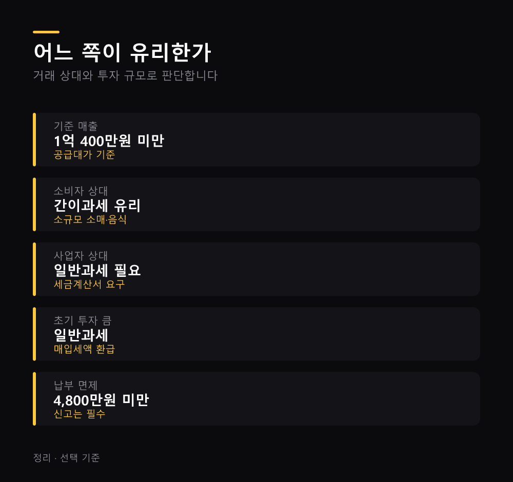 어느 쪽이 유리한가