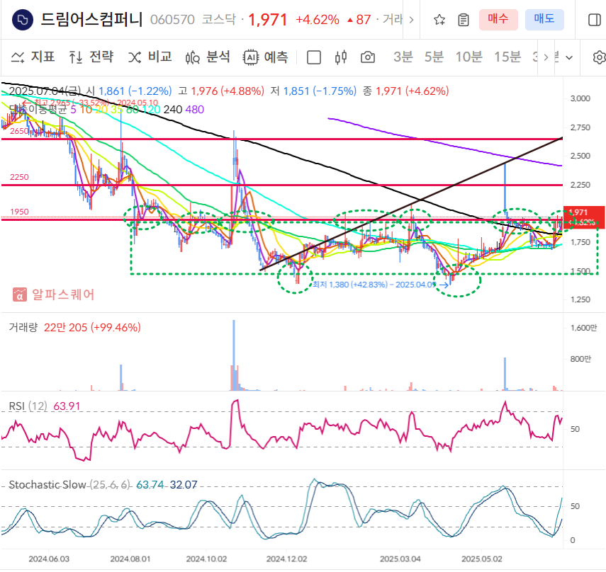 드림어스컴퍼니 일봉차트