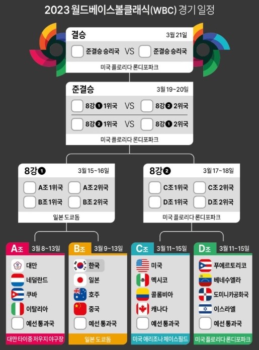 2023 월드베이스볼클래식(WBC) 경기일정표