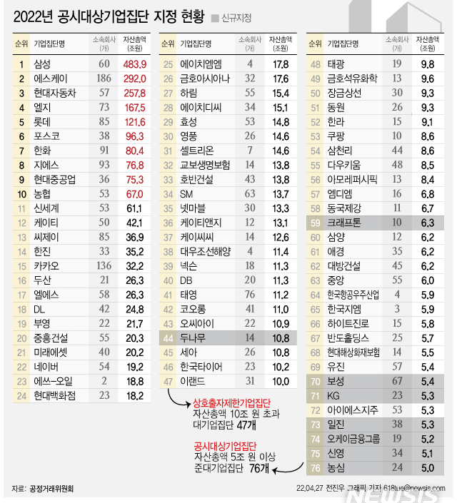 올해 공시대상기업집단 76개
