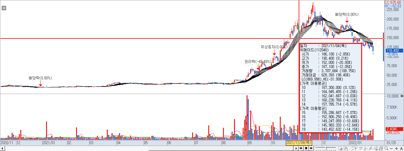 차트 위에 표현되는 지표와 수치 값
