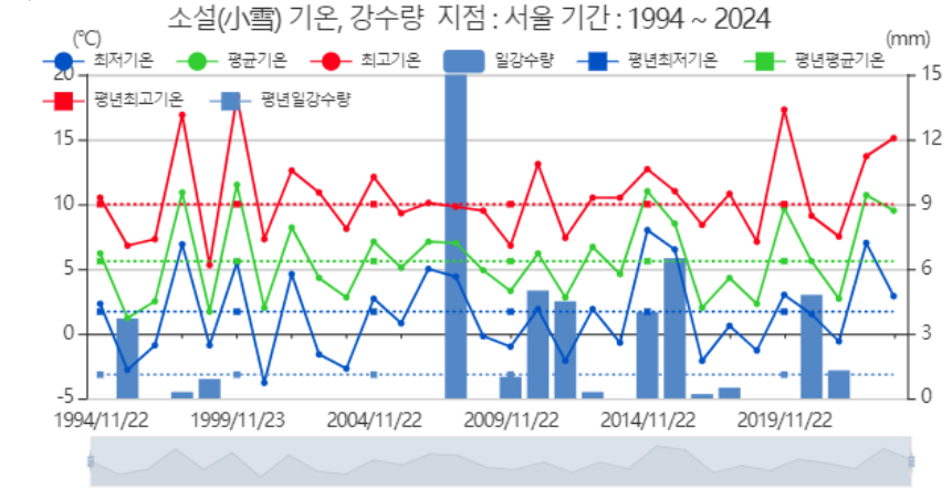 2024년 첫눈 예상 날짜 비교 (2023년)