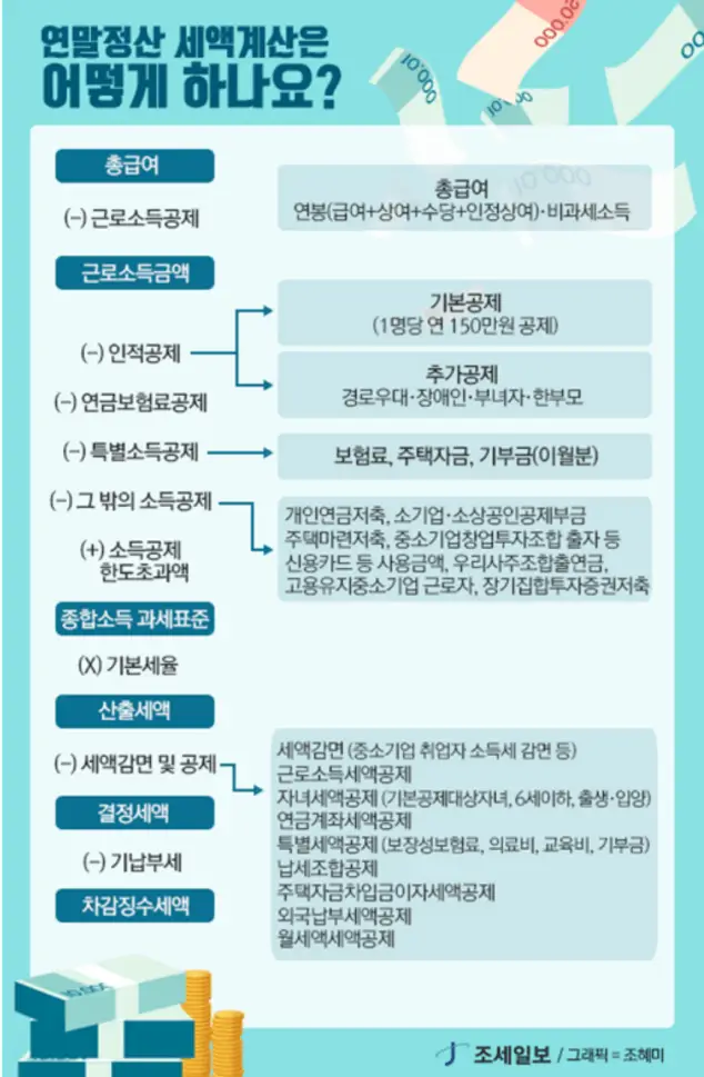 연말정산 세액 계산 절차도
