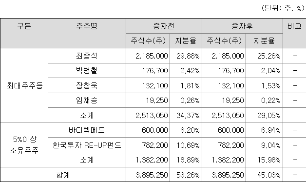 라메디텍 최대주주