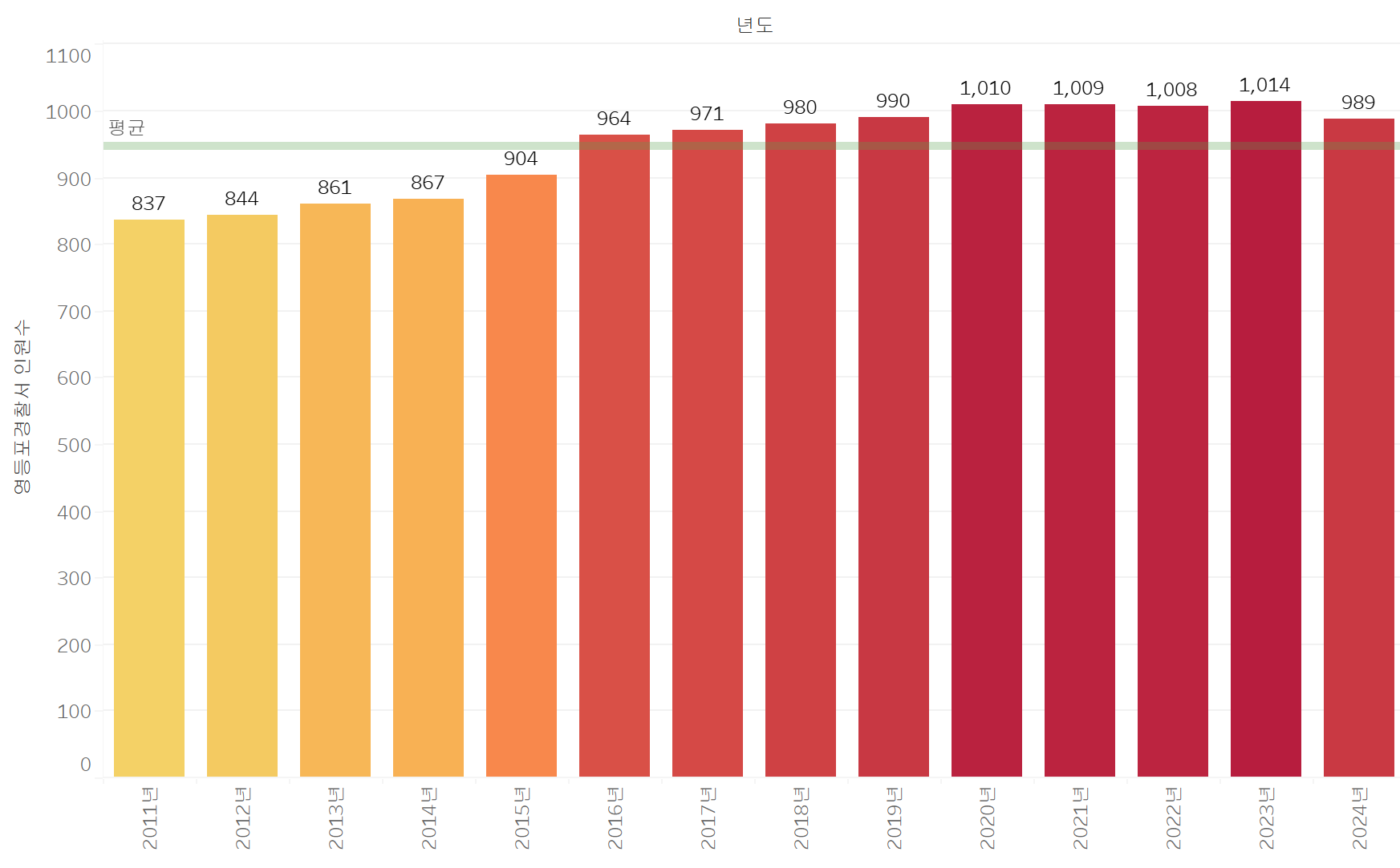 2011년부터 2024년까지 영등포경찰서 인원 비교