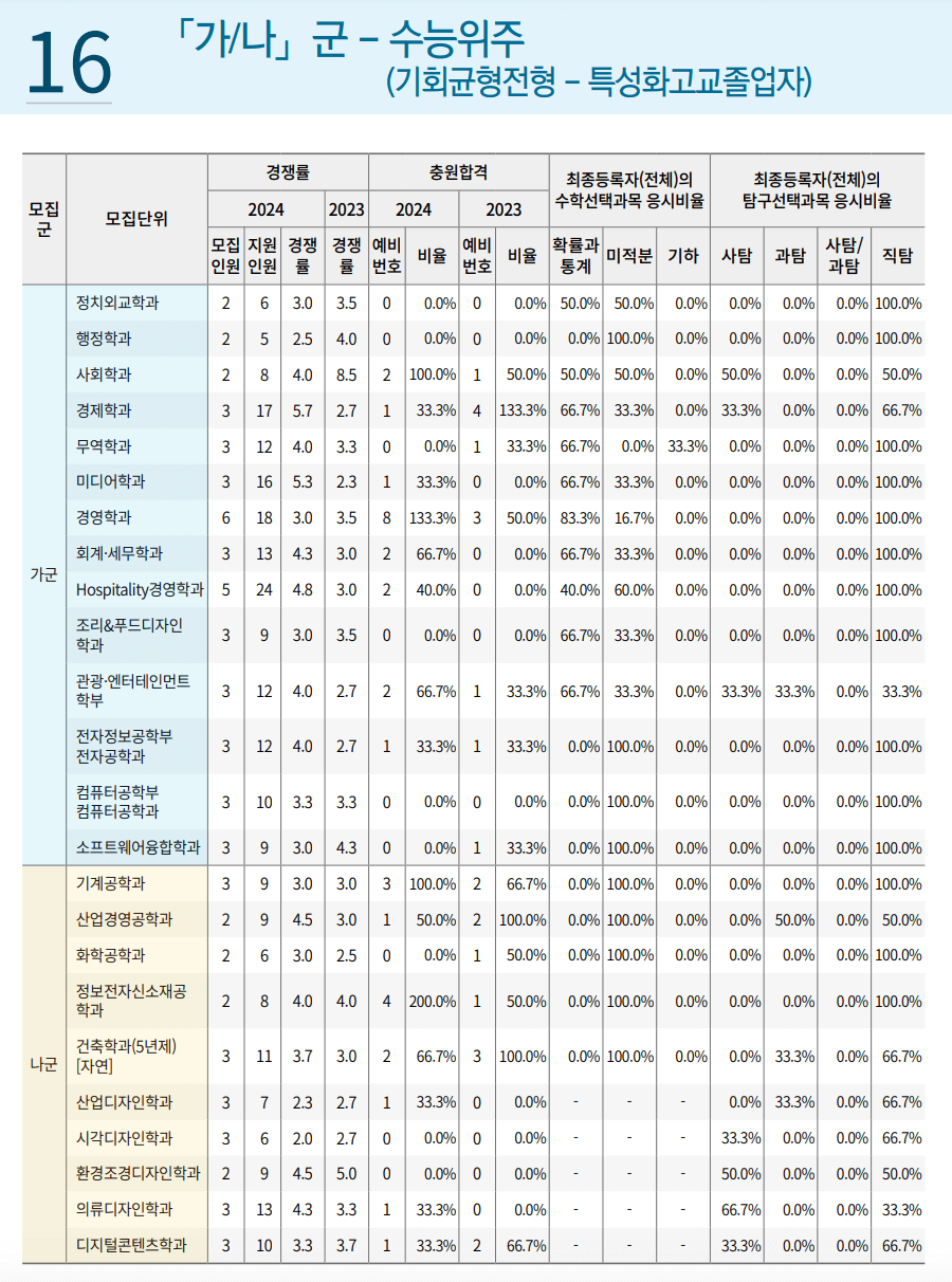 2024 2023 경희대 특성화고교졸업자 충원결과