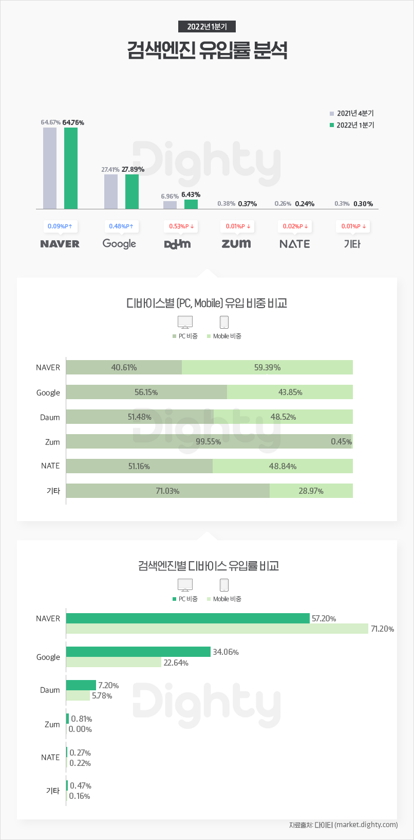 2022년 1분기 검색엔진 유입률 분석 (출처 : 다이티)