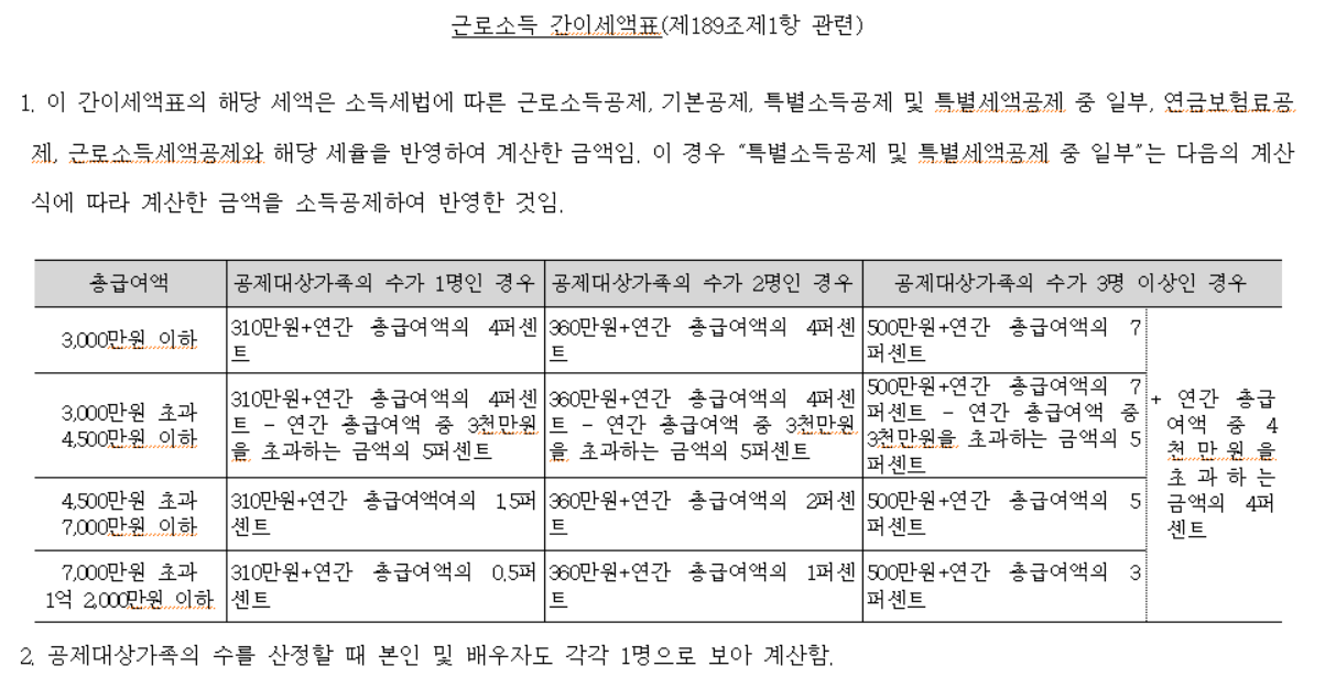 근로소득 간이세액표