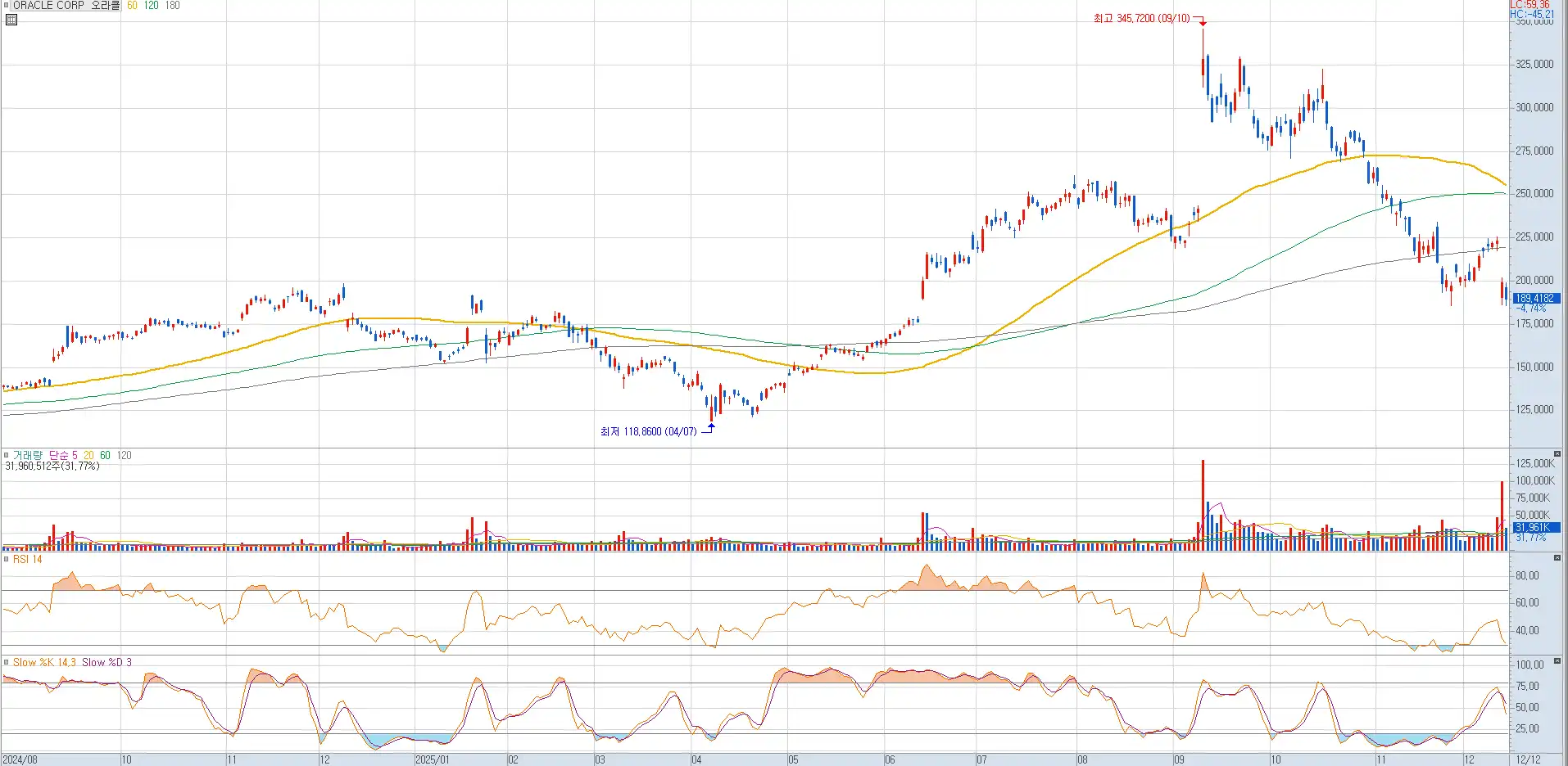 오라클의 일봉 차트, 어제 하락 후 조금 더 하락했다.