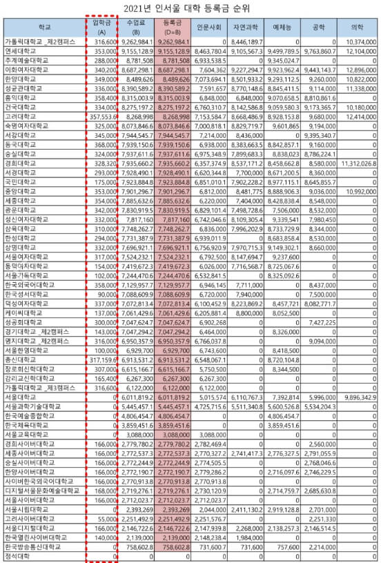 2021년-대학교-인서울대학교-입학금참조