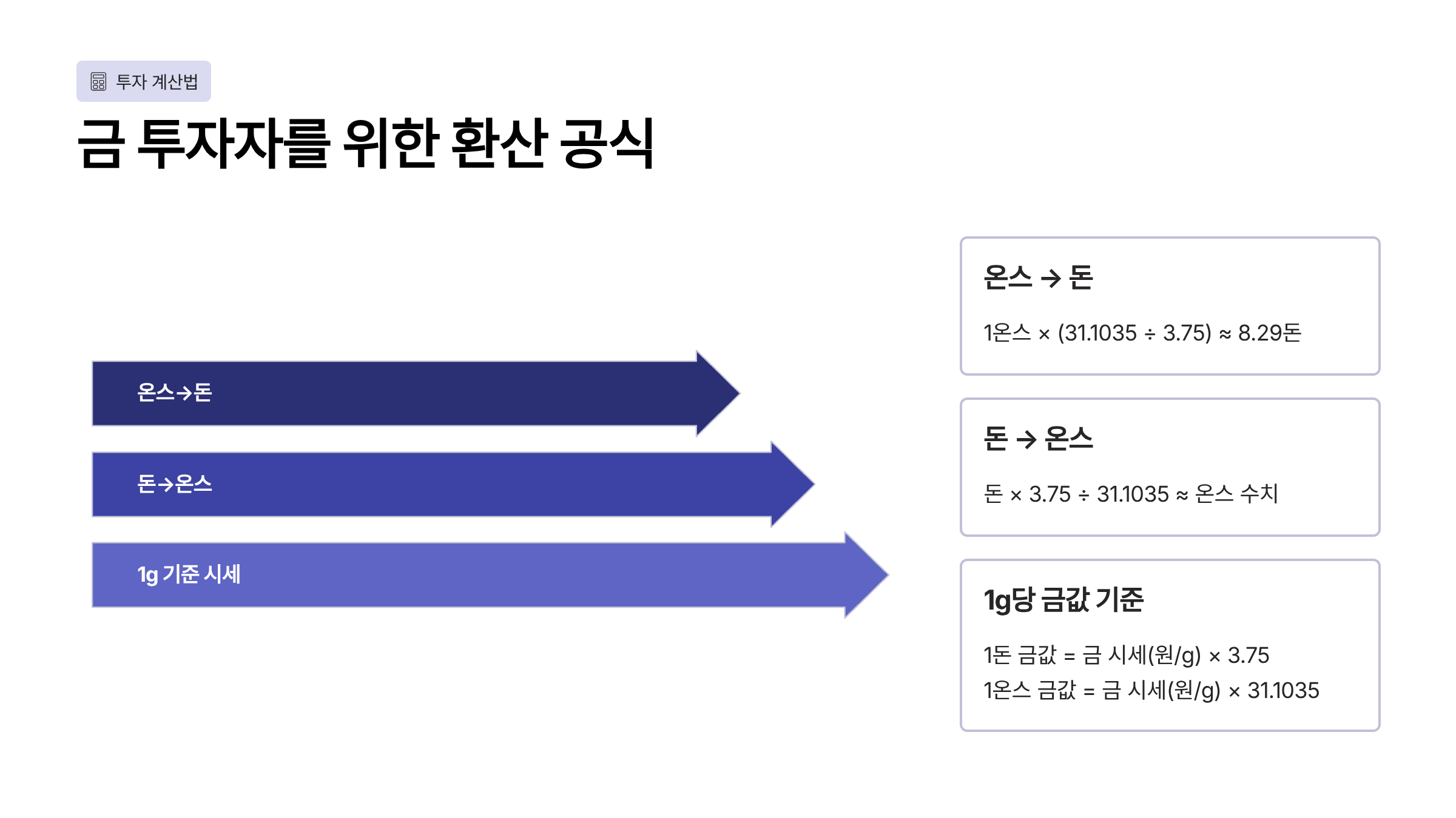 1온스는 몇돈