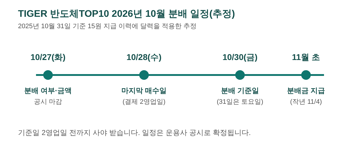TIGER 분배일정
