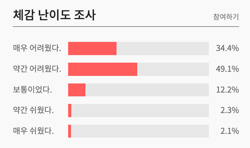 2025 3월 고2 모의고사 체감 난이도