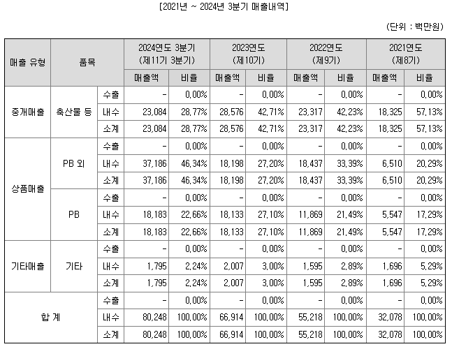 미트박스글로벌 주요제품매출정보