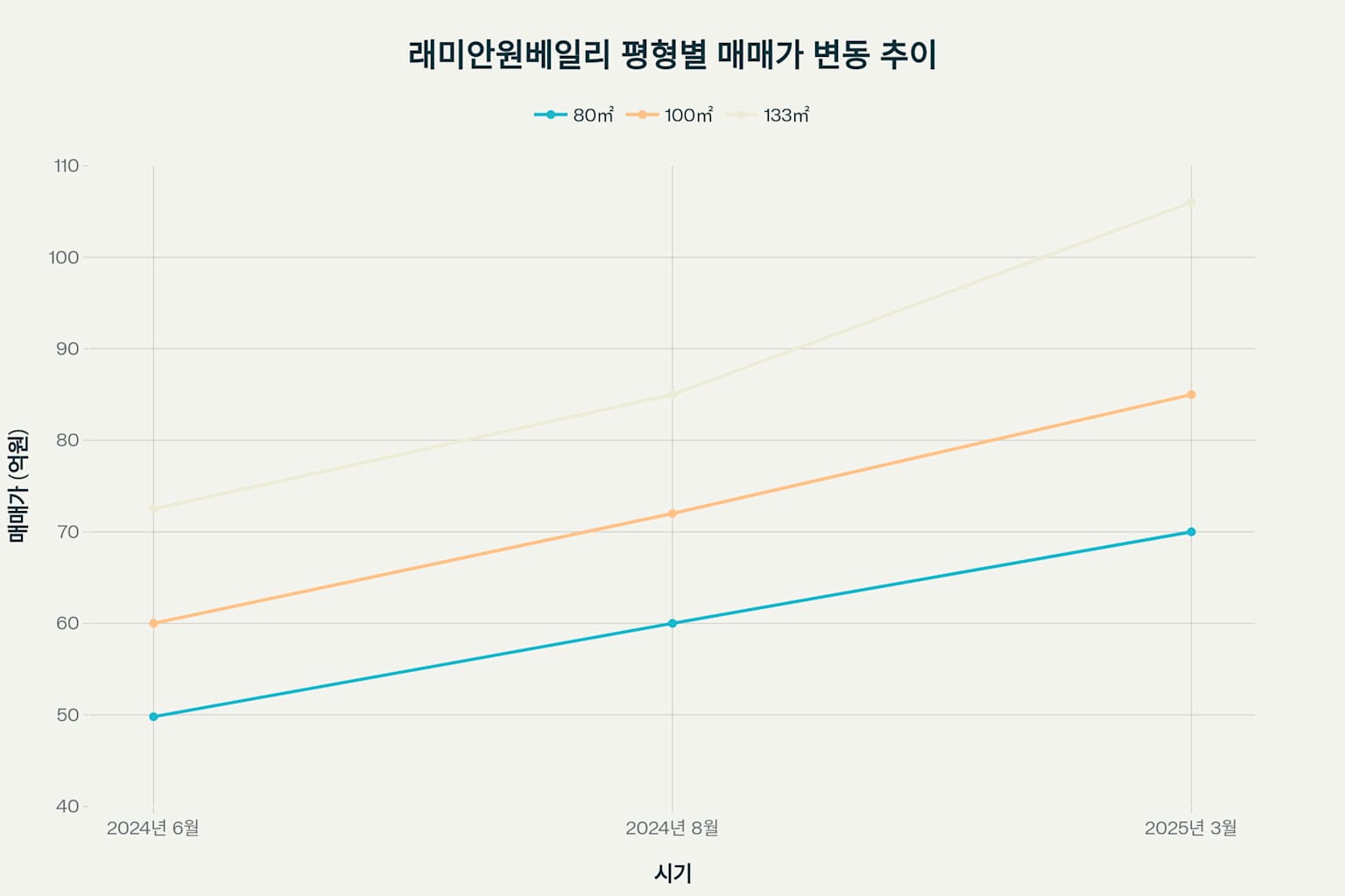 래미안원베일리 매매 및 전세 시세 분석