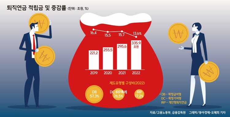 퇴직 연금 이해와 중요성