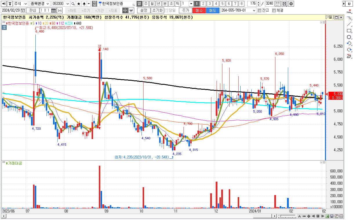 STO 관련주 대장주 한국정보인증 주식 차트