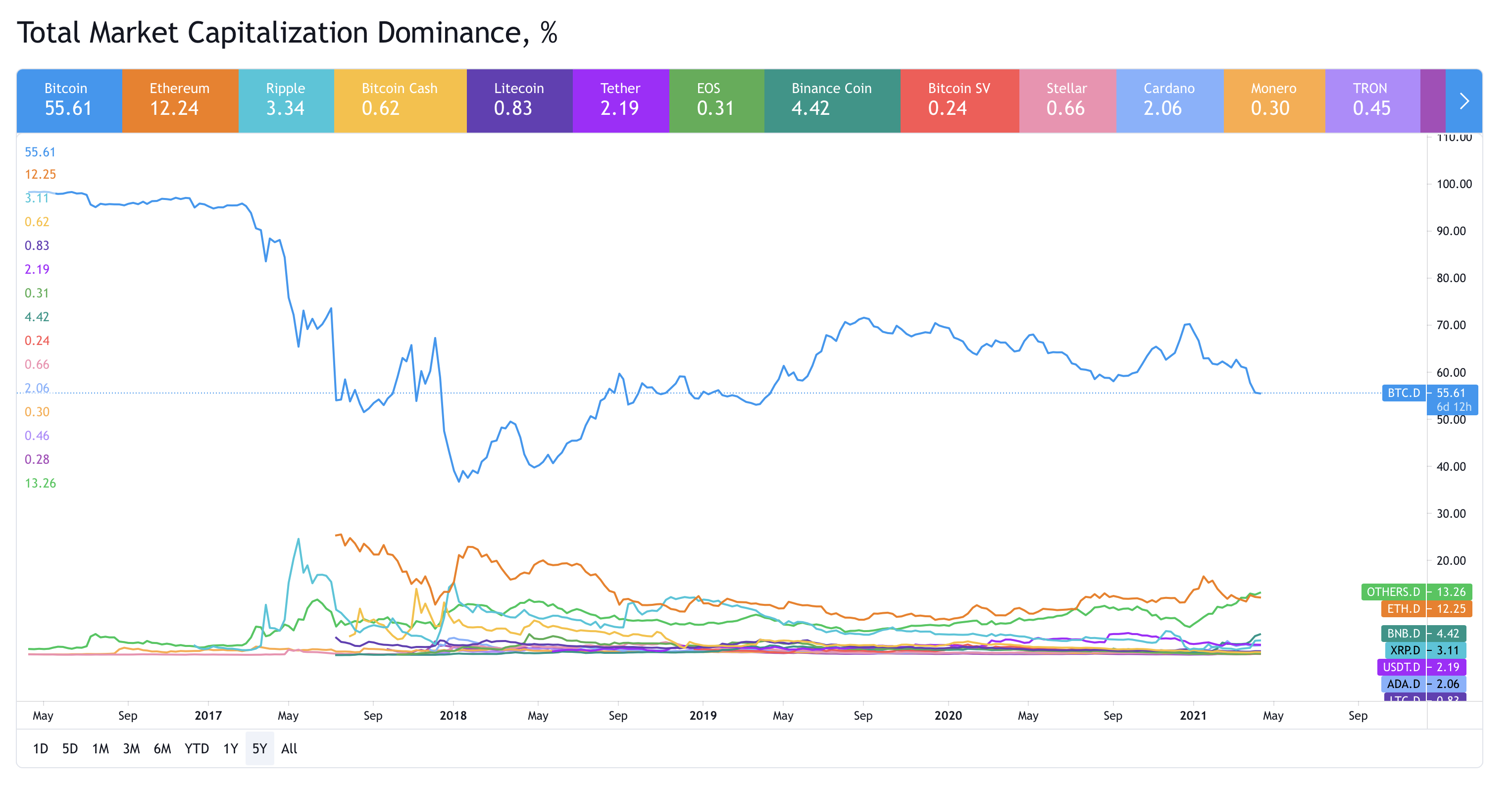 코인별 시장 가치의 비중