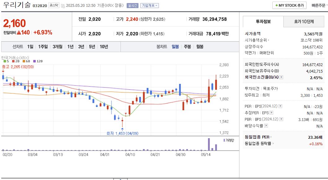 SMR 관련주 우리기술 일봉 차트