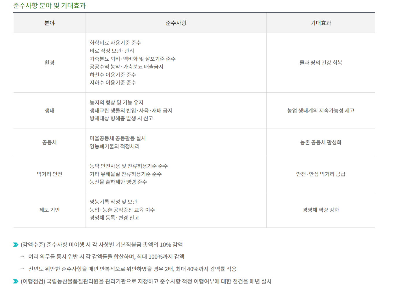 소농직불금 준수사항 17가지