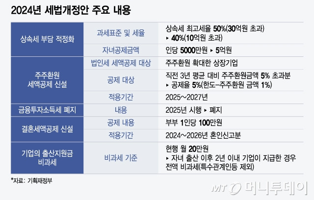 상속세 면제한도