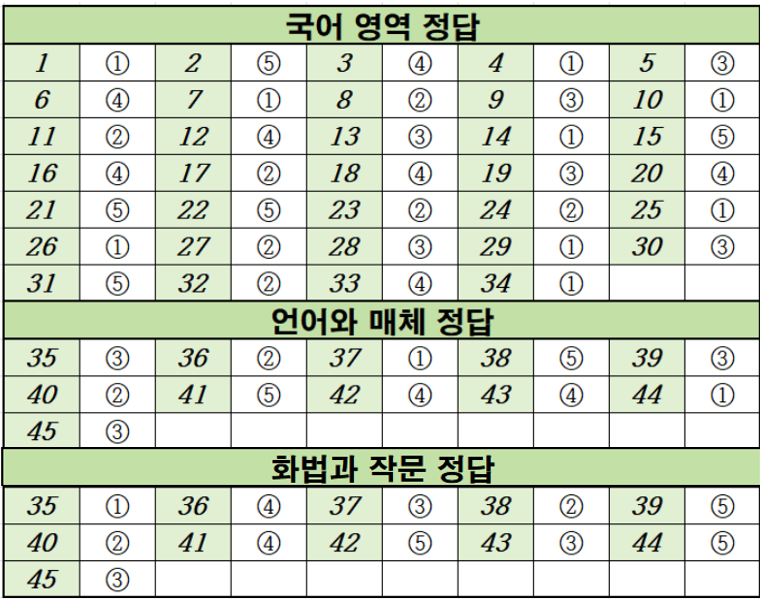 2022년-6월-고3-국어-모의고사-정답