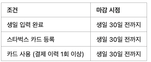 ✅ 마무리 요약: 생일 쿠폰 발급 체크리스트