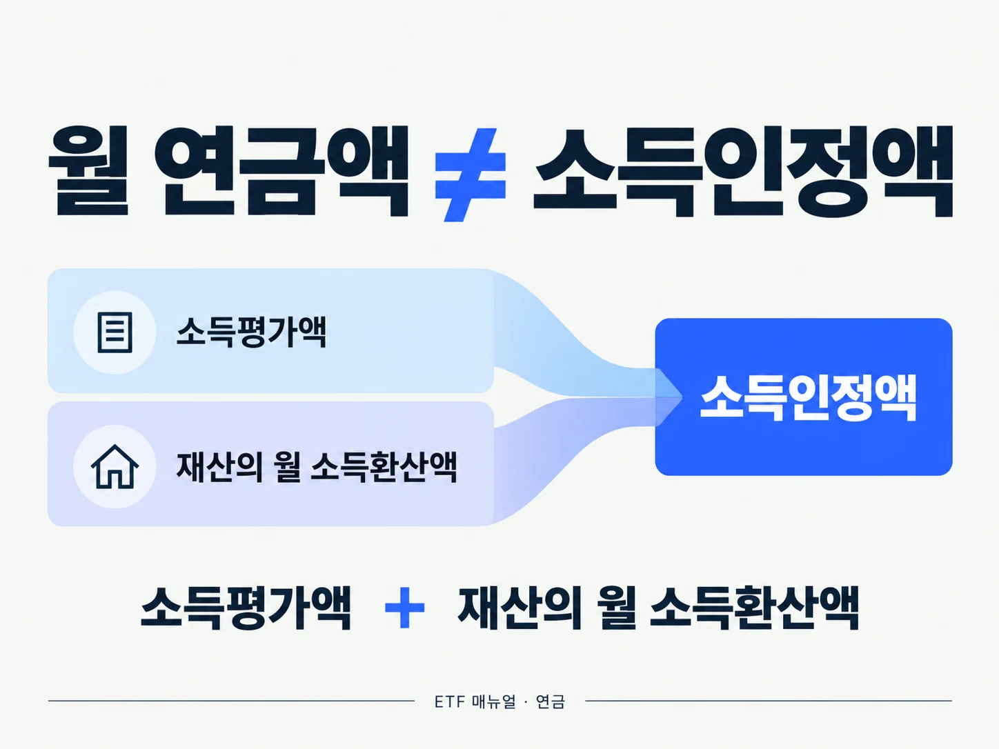 소득평가액과 재산의 월 소득환산액을 합산하는 소득인정액의 개념