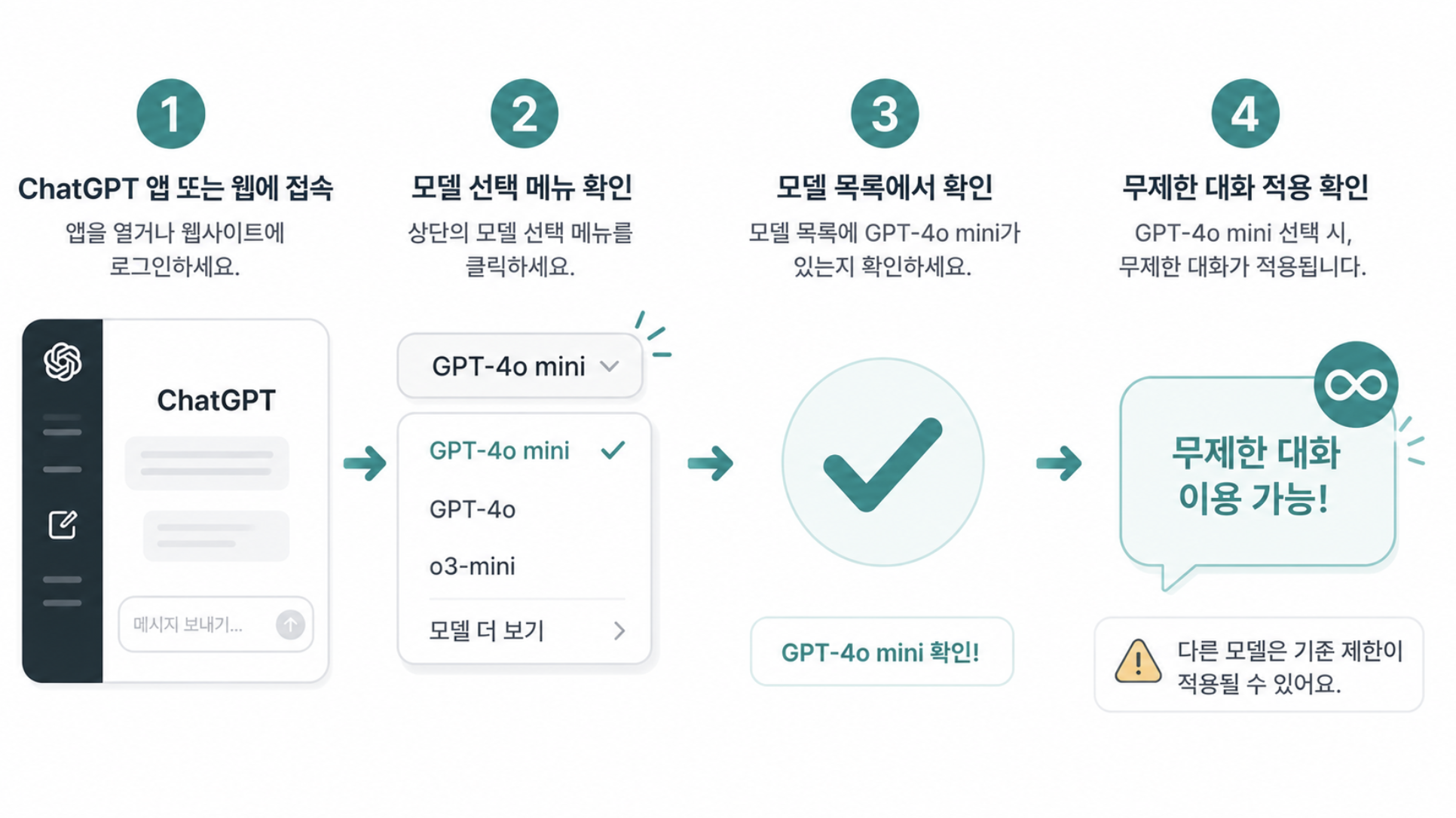 챗GPT 무제한 대화 적용 여부를 확인하는 4단계 방법 그래픽
