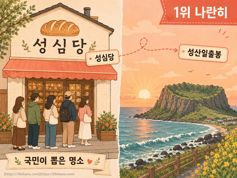 단일 1위 대전 성심당과 합산 1위 제주 성산일출봉을 나란히 배치한 2분할 비교 시각