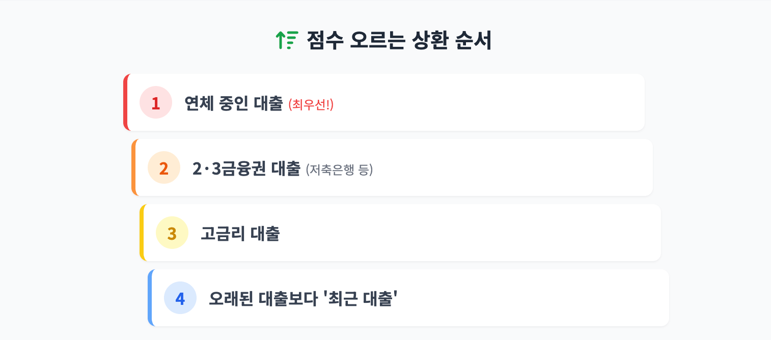 점수 오르는 상환 순서 인포그래픽