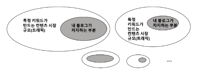 키워드가 만들어 내는 시장의 종류 사이즈는 다 다르고 그 수도 수백만개에 달할 것입니다. &nbsp;그리고 그 안에서 개인의 블로그가 가져가는 부분은 또 다 상이할 것입니다.&nbsp;
