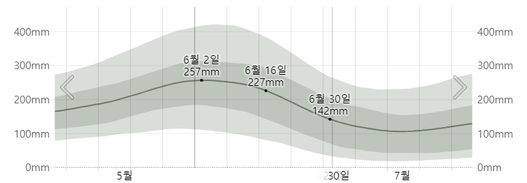 오키나와 6월 강수량