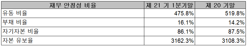 테스 - 재무 안정성 비율