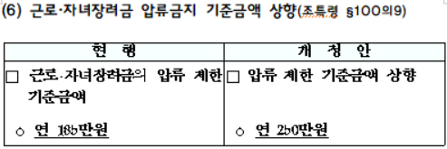 근로&middot;자녀장려금 압류금지 기준금액 상향