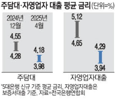 주담대 자영업자 대출 평균 금리