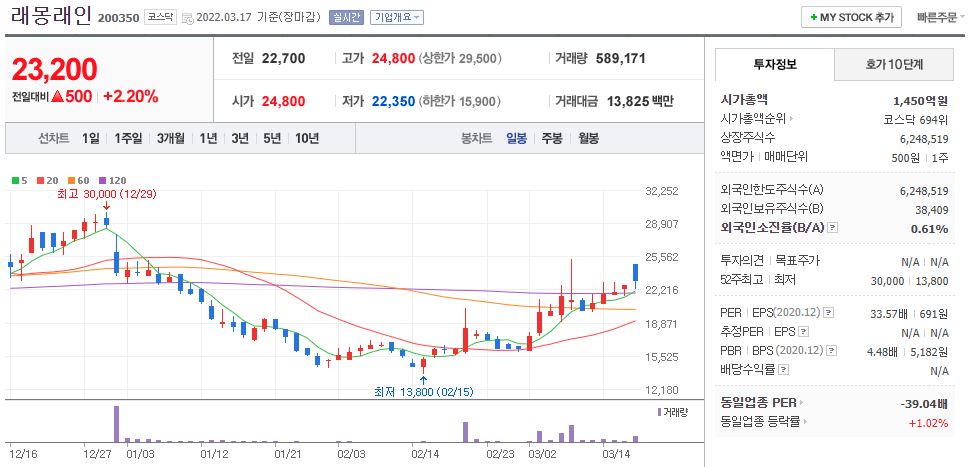 래몽래인 차트(일봉)