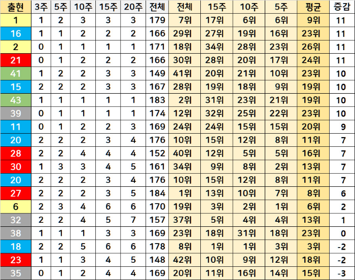 4주간 나왔던 로또 당첨번호 내역
