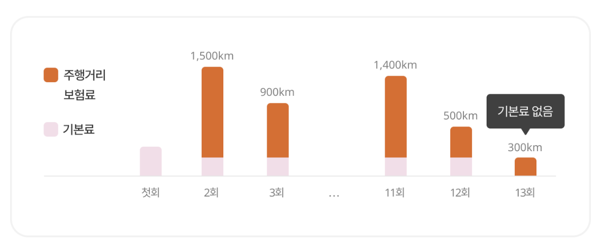 캐럿 퍼마일 자동차보험 보험료 계산의 기본 그래프