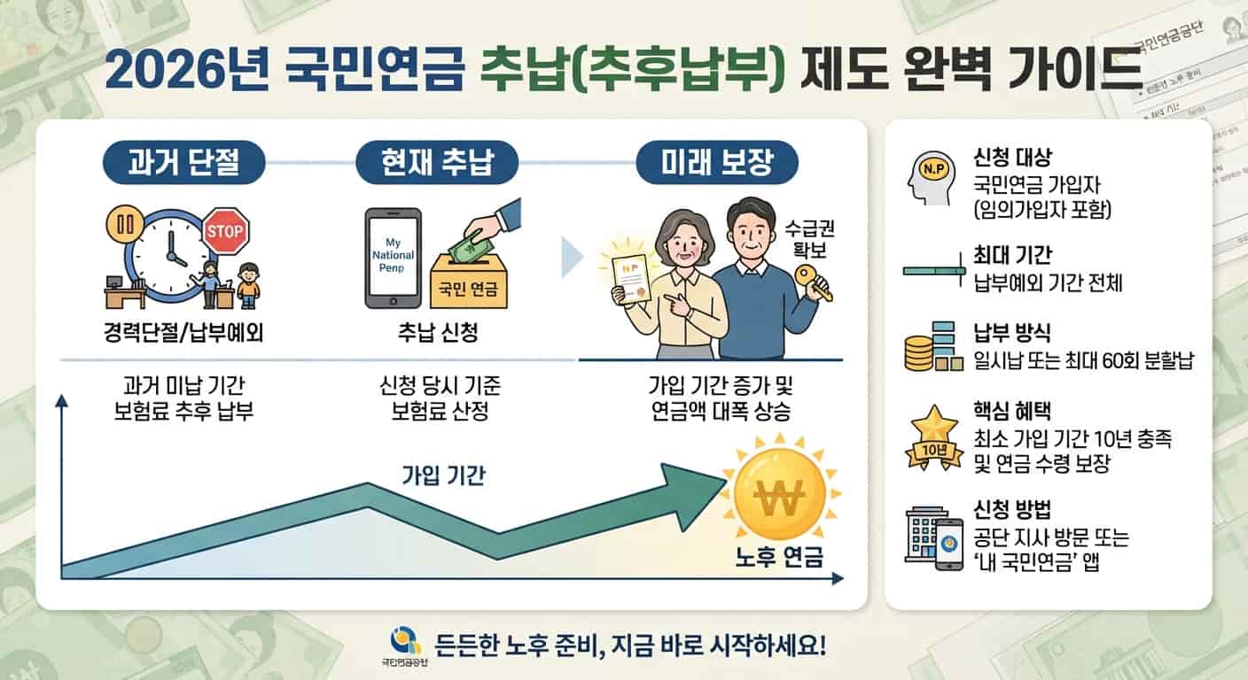 2026 국민연금 추납신청 자격 및 가입기간 늘리기 안내 인포그래픽