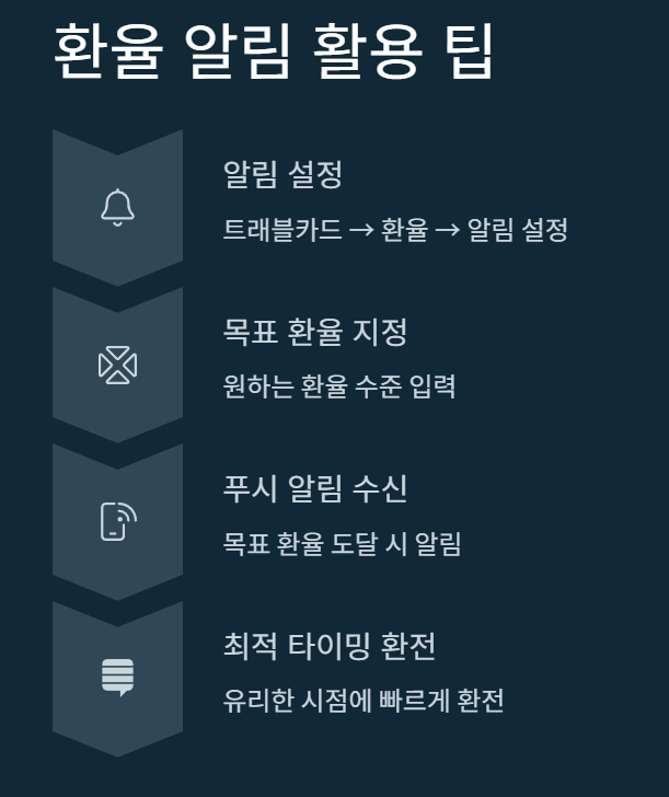 토스 트래블카드 환전 수수료 비교