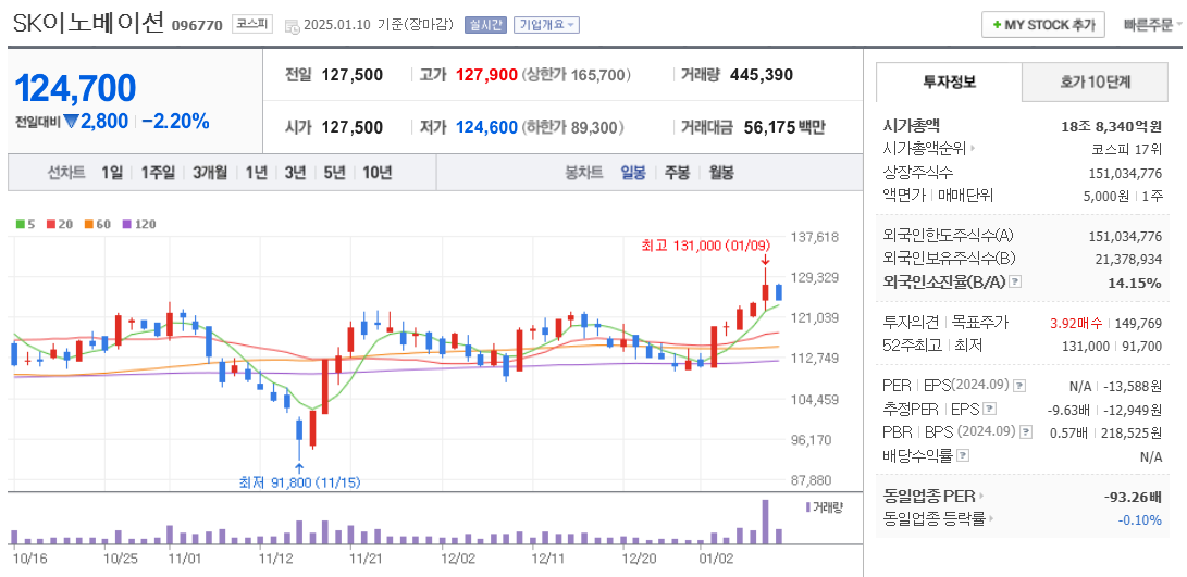 전고체 배터리 관련주 SK이노베이션 주가 차트