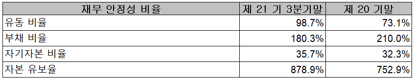 하나마이크론 2021년 3분기 재무안정성 비율