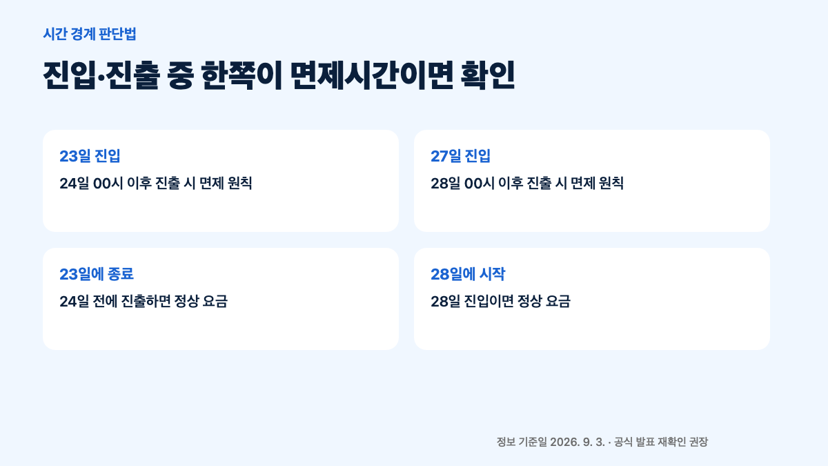 2026 추석 고속도로 통행료 면제 9월 24일부터 27일까지|하이패스·일반차로 이용법 본문 정보 이미지 2