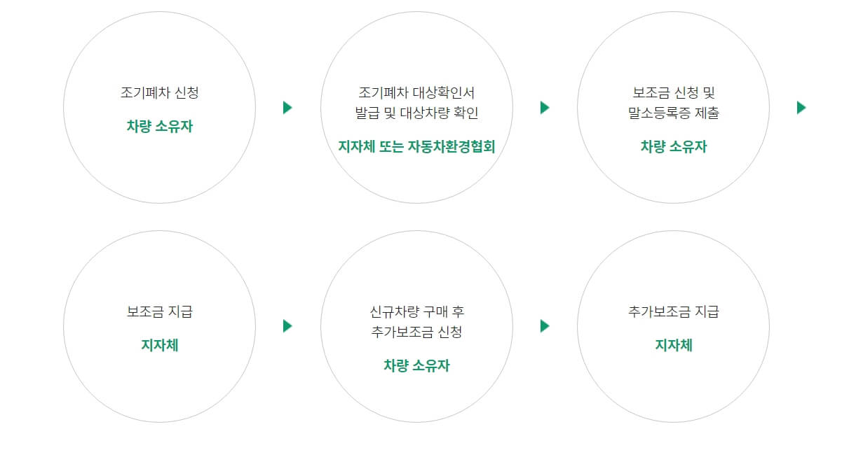 노후 경유차 조기폐차 정부 보조금,지원금 계산방식 조건과 신청방법및 절차 및 구비서류